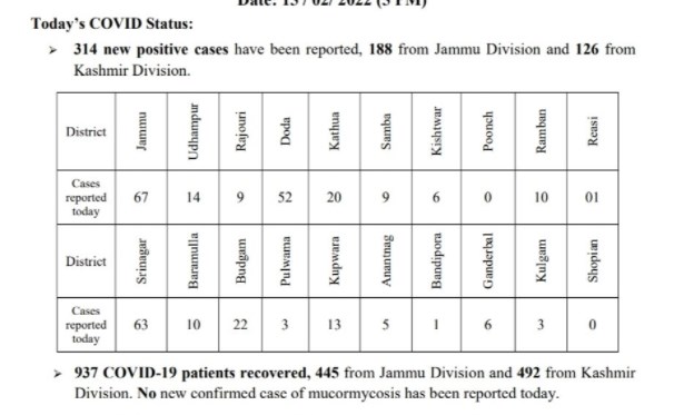  As COVID cases drop in J&K 314 fresh cases registered; no deaths reported
